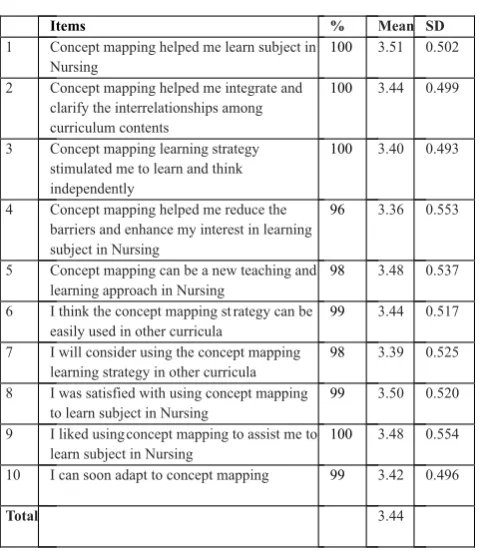 Table 3: Analysis of Likert scale (mean score) adapted from Mohd Najib Abdul Ghaffar  (2003)