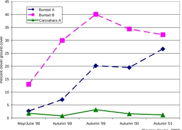 Figure 2. Effect of oversowing on clover ground cover on three organic grass swards