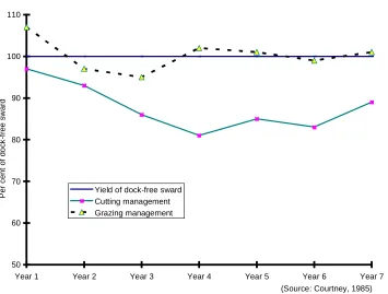 Figure 3. Influence of cutting or grazing management on effect of docks on yield