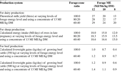 Table 4. The effect of forage ME and forage concentrate ratio on livestock production (Anon,2004)Production systemForage:concForage ME