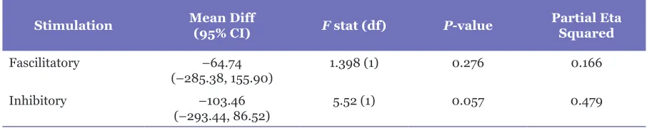 Table 4. Comparison of MEP (in μV) within each setting of rTMS (fascilitatory and inhibitory) in the non-lesion side
