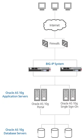 Figure 1.1  BIG-IP Oracle 10g R2 logical configuration exampleFirewallsInternetOracle AS 10g PortalBIG-IP SystemOracle AS 10g Single Sign-OnOracle AS 10g Application ServersOracle AS 10g Database Servers