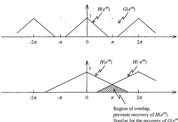 Figure 4.4: The subsampling by 2 cause aliasing and prevents recovery of the 