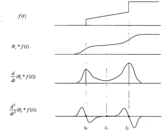 Figure 4.5: WT modulus maxima W1J(s,t) and WT zero-crossings W2J(s,t) of a two-steps signalf(t)
