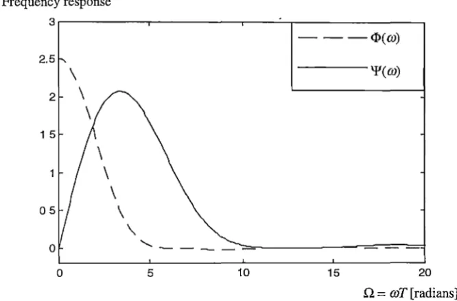 Figure 4.8: Frequency spectrums of the quadratic spline wavelet and its 