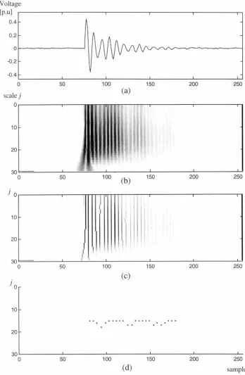 Figure 4.11: (a) 256 samples of a high frequency capacitor switching disturbance f(n )