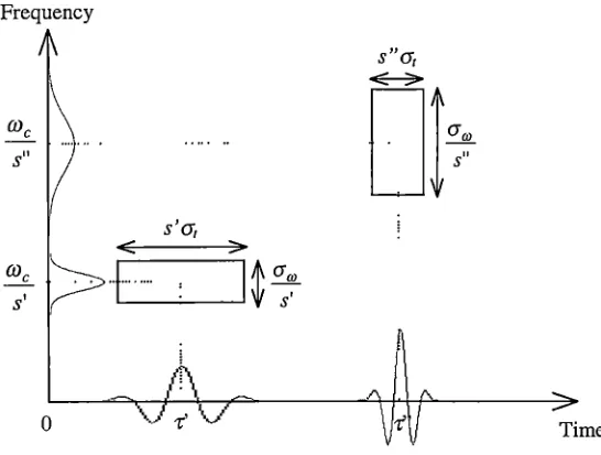 Figure 3.5 shows the time-frequency 