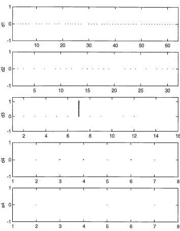 Figure 4.2: The four-level wavelet coefficients of the signal in Figure 4.1. 