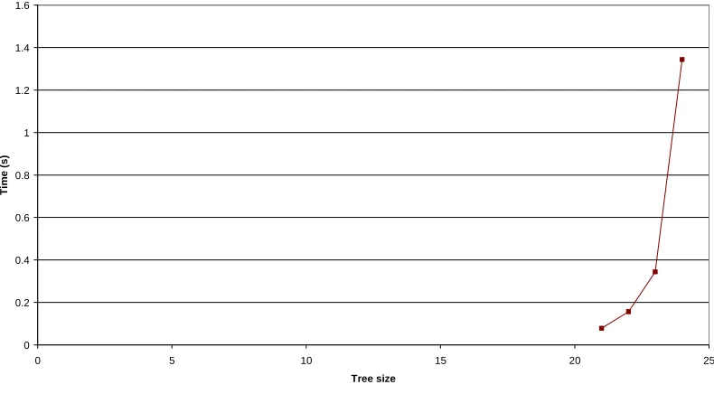 Figure 4-23: EdgeSearchRestartMirrors mean running time (arithmetic scale) 
