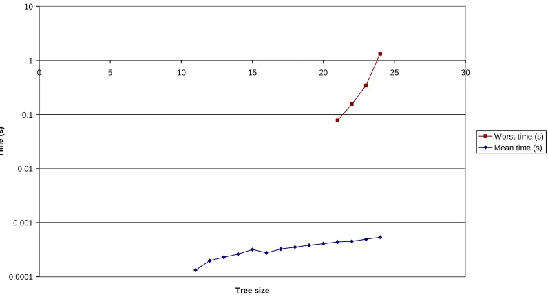 Figure 4-25: EdgeSearchRestartMirrors worst-case calls to FindEdge (arithmetic scale) 
