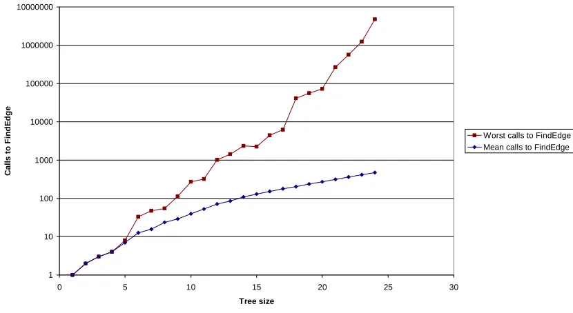 Figure 4-26: EdgeSearchRestartMirrors mean calls to FindEdge (arithmetic scale) 