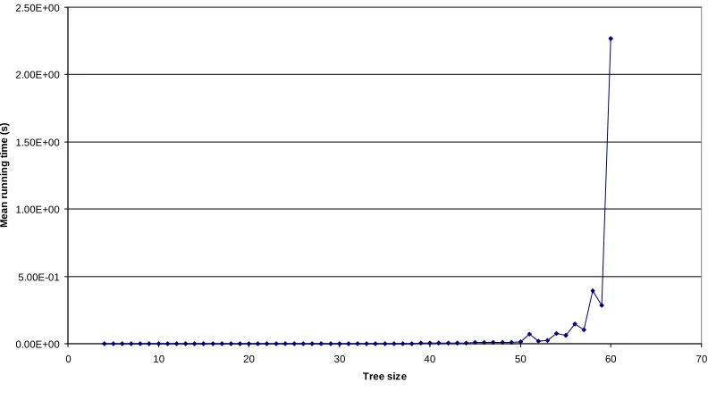 Figure 4-28: EdgeSearchRestartMirrors worst-case running time for random trees (arithmetic 