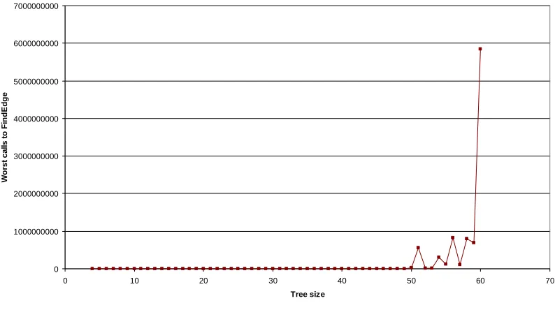 Figure 4-30: EdgeSearchRestartMirrors worst-case and mean running time for random trees 