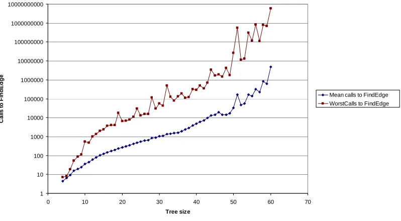 Figure 4-32: EdgeSearchRestartMirrors mean calls to FindEdge for random trees (arithmetic 