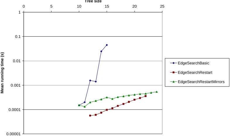 Figure 4-34: Worst-case running time for the three forms of EdgeSearch 