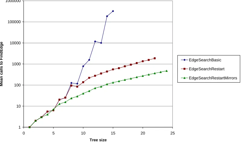 Figure 4-36: Worst-case calls to FindEdge for the three forms of EdgeSearch 