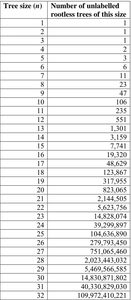 Table 5-1: The number of unlabelled rootless trees on 1 to 32 nodes (Otter 1948) 