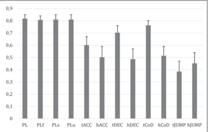 Table 1. Mean and standard deviation (±SD) of the values for  each physical variable and sRPE