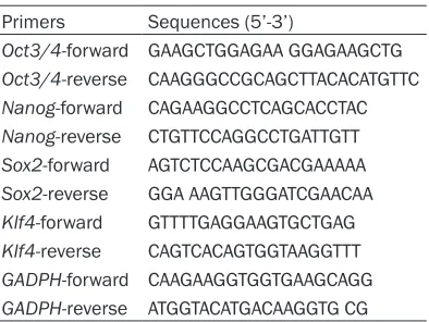 Table 1. Primers used for RT-PCR quantitation