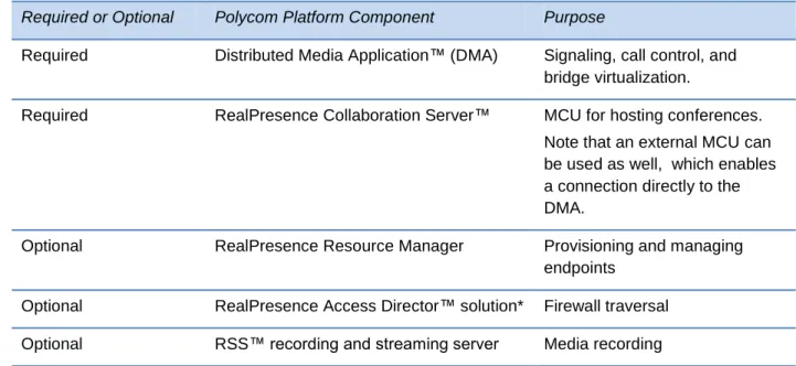 Table 1: RealPresence Platform Components 