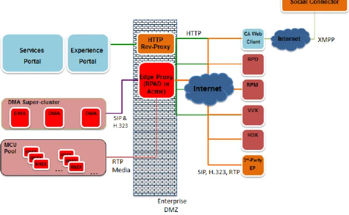 Figure 1: Polycom RealPresence Platform 