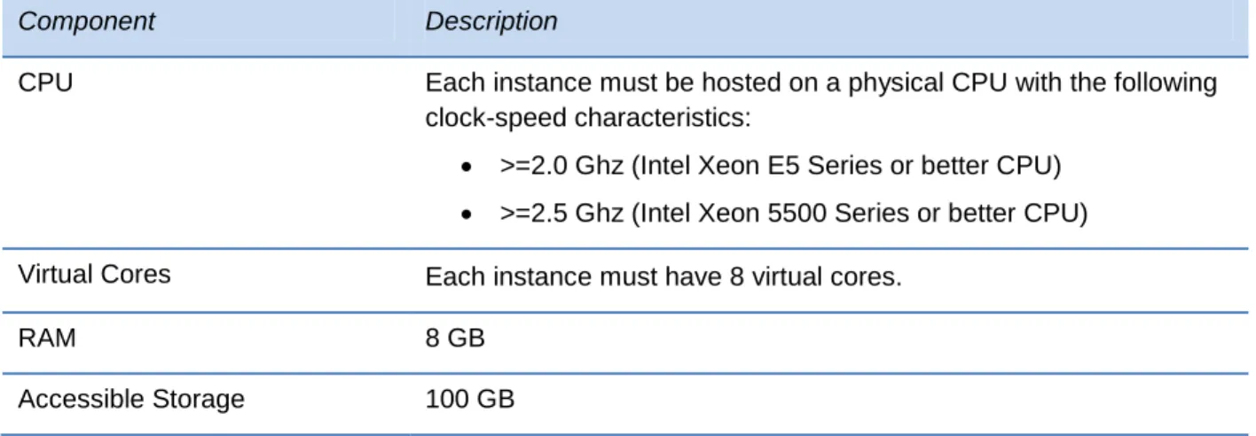 Table 3: Server Components per VM Instance 