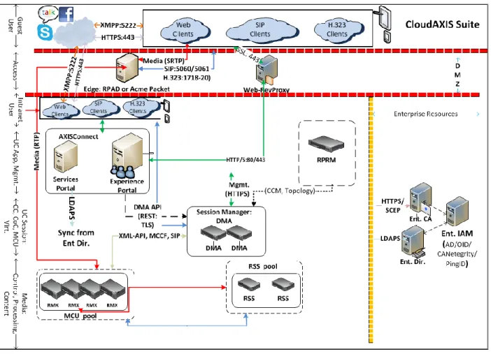 Figure 2: Port Usage Diagram 