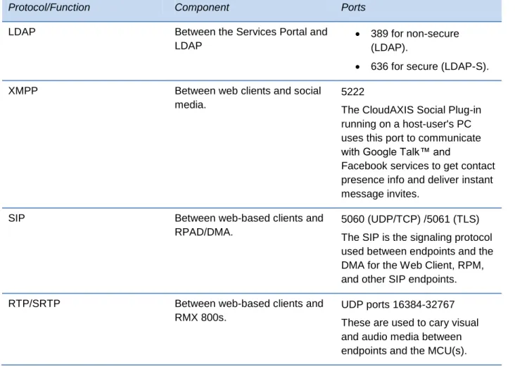 Table 6: Setup Worksheet for the LDAP Server Configuration 