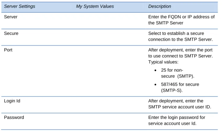 Table 7: Setup Worksheet for the SMTP Server Configuration 