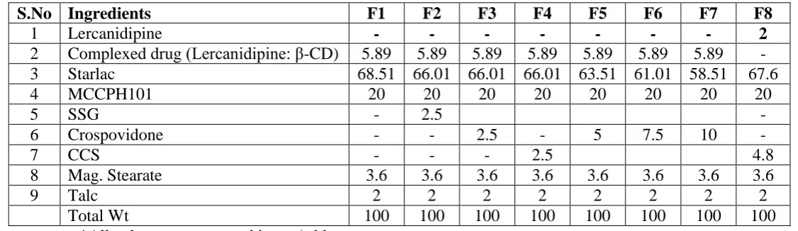 Table 2: Formulation of Lercanidipine Inclusion Complexes Tablets. 