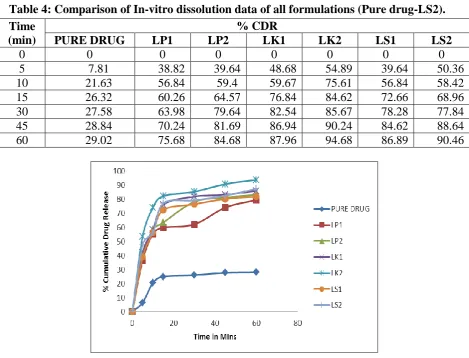 Table 4: Comparison of In-vitro dissolution data of all formulations (Pure drug-LS2). 