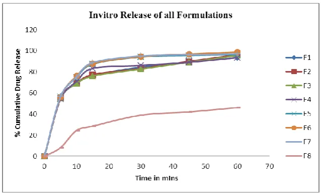 Figure 2: Zero order release Plots for all formulations. 