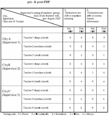 Table 5.3 : 