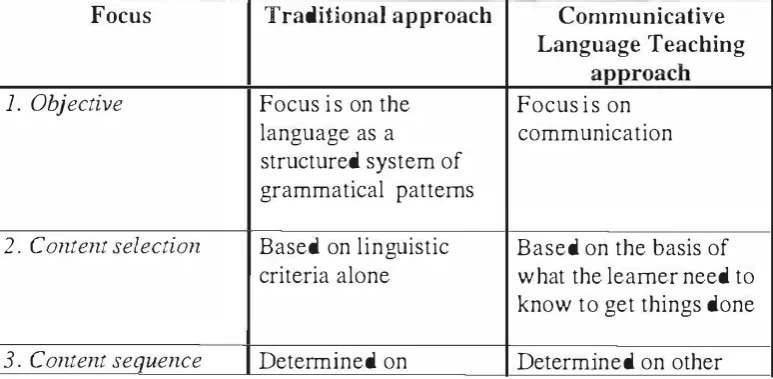 Table 2.1: A comparison between traditional teaching approach and CLT 