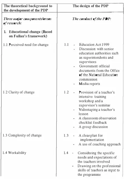 Table 3.1: The relationships between the theoretical background to the development of the PDP and the design of the PDP 