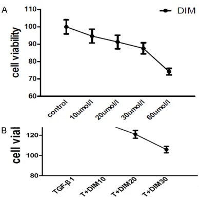 Figure 1. The viability of neonatal rat cardiac fibro-blasts. A: The effect of DIM on the cell viability