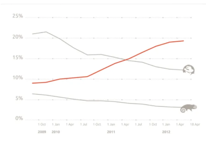 Figure 2.4: Comparing Ubuntu Cloud infrastructure [12]
