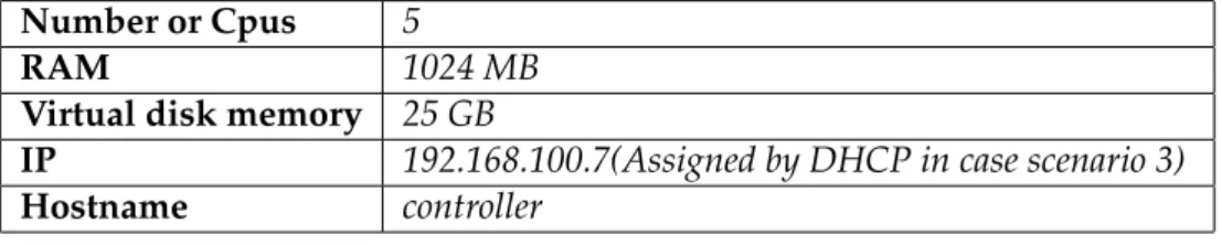 Table 3.3: specifications of system ”controller”