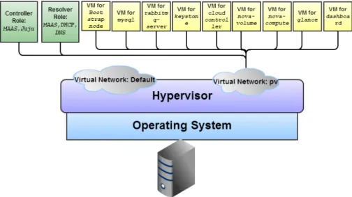 Figure 5.3: DHCP and DNS at seprate server While doing this experiment a challenge was encountered: