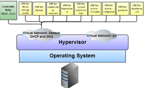 Figure E.1: DHCP and DNS at KVM libvirt H OSTNAME IP ADDRESS S YSTEM T YPE R OLE