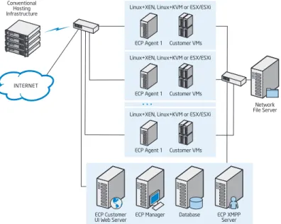 Figure 1 shows the logical architecture of an Enomaly ECP SPE [1] 