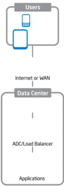 Figure 2. Typical application delivery controller (ADC)  or load balancer is placed between the firewall and  the web applications.