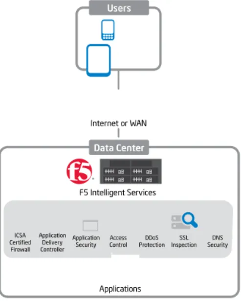 Figure 4. The F5* deployment increased asset utilization.