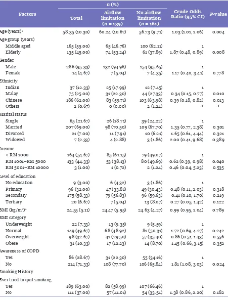 Table 1. Univariable analysis of socio-demographic characteristics, physical measurements and smoking on pocket spirometry outcome, assessed by simple logistic regression (N = 300)