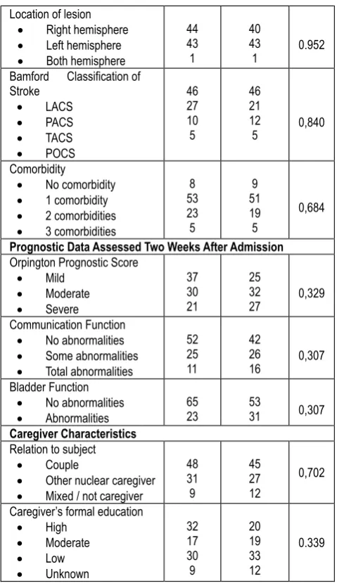 Table 2: The effect of CEP on functional independence three months post-stroke