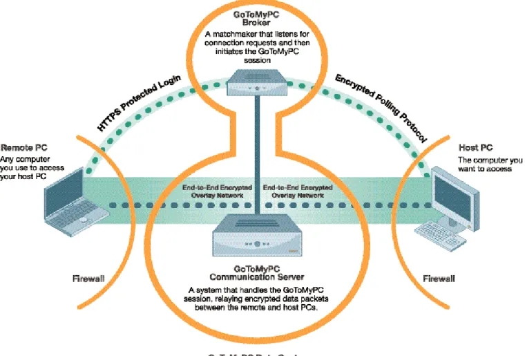 Figure 1: GoToMyPC Communication Architecture