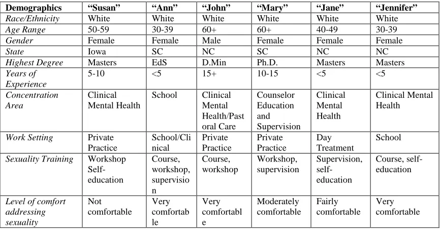 Table 1. Survey Responses of Study Participants 