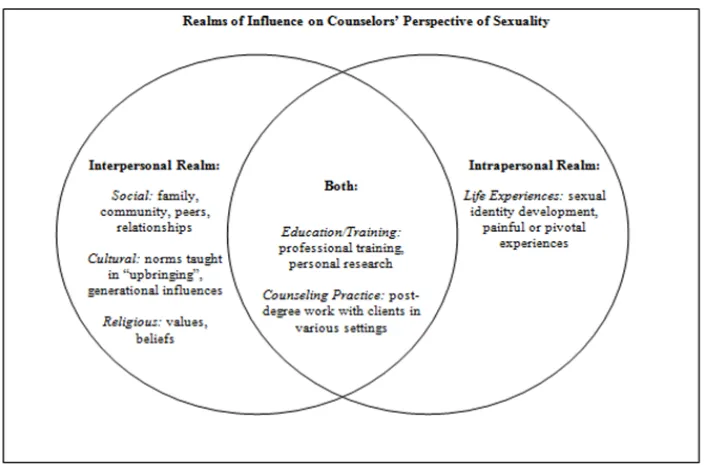 Figure 4.2. Realms of Influence on Counselors’ Perspective of Sexuality