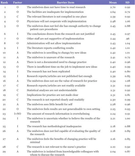 Table 3. Barriers of implementing EBP