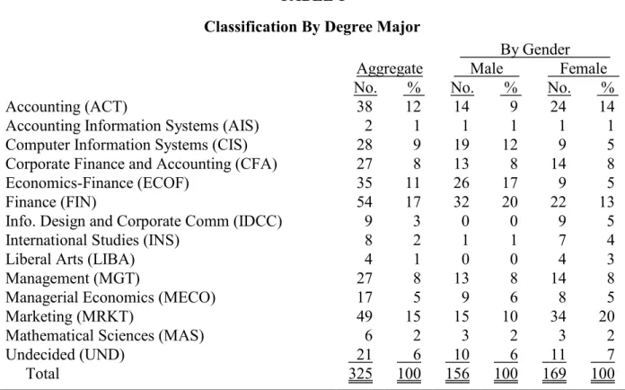 Table 1 shows the breakdown of the thirteen-degree concentrations, with their corresponding students’ composition